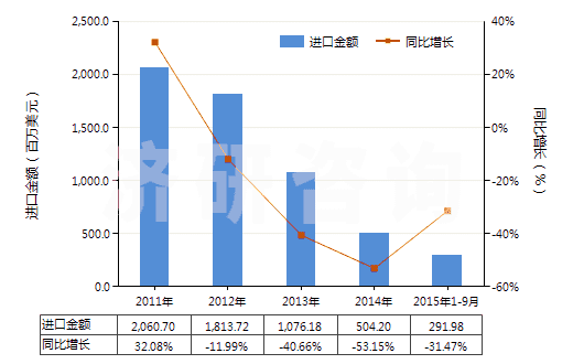 2011-2015年9月中國6-己內(nèi)酰胺(HS29337100)進(jìn)口總額及增速統(tǒng)計(jì)